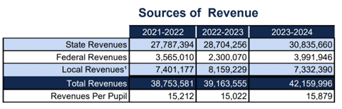 Kobza's opposition to open enrollment based on funding is contradicted by the district's budget.