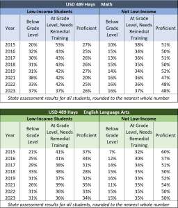 USD 489 Hays state assessment results