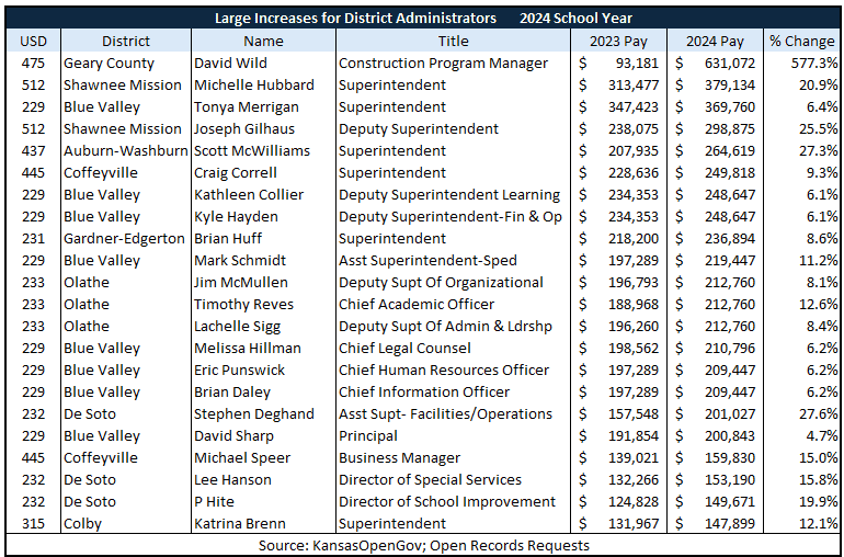large pay hikes for Kansas school administrators