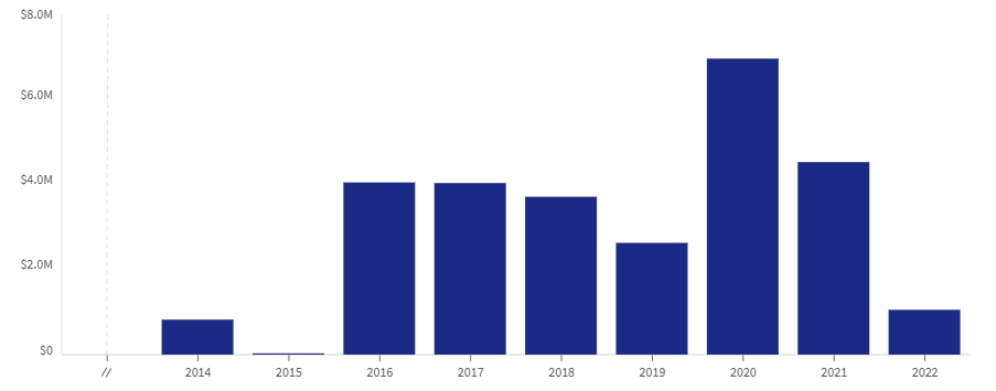 The State Department and USAID awarded a combined $27,724,363 to the Tides network of organizations since 2014. (USASpending.gov)