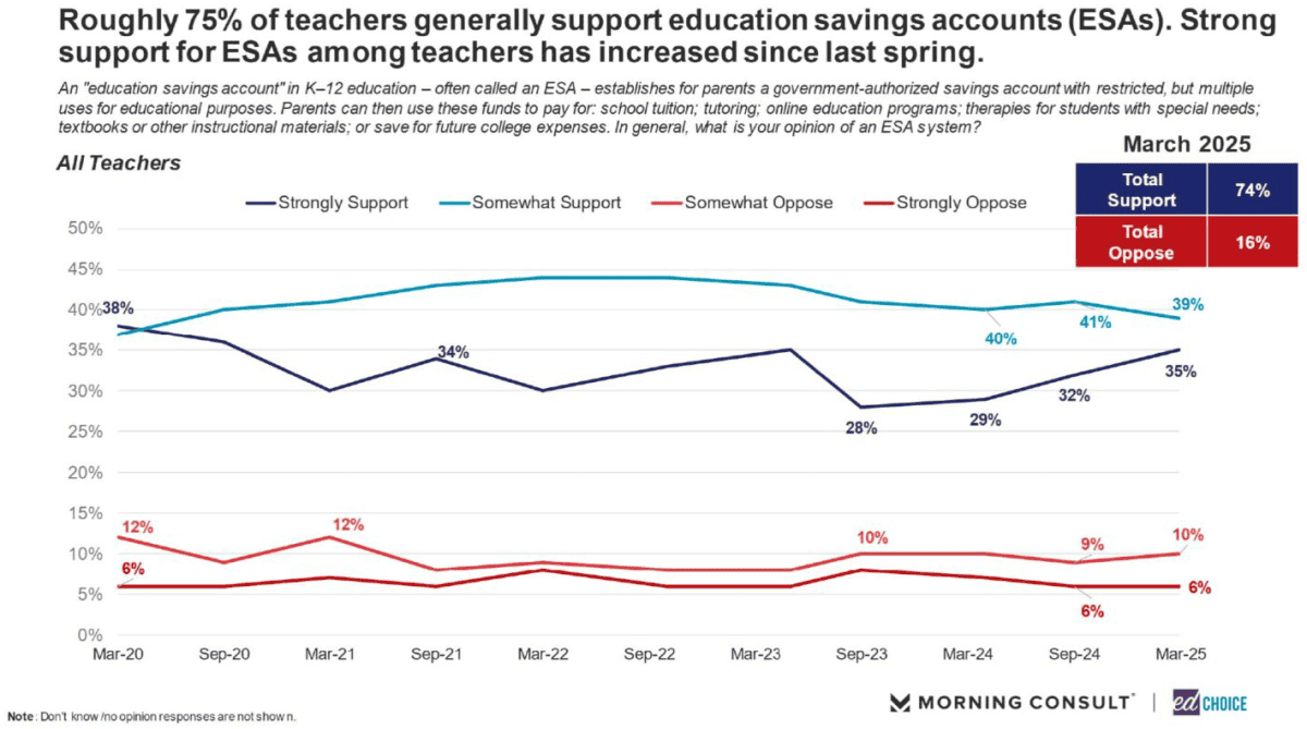 teachers support ESAs