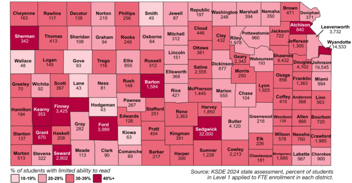 reading proficiency is low in Kansas