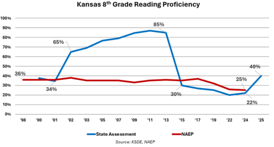 outcomes artificially rise with reduced proficiency standards