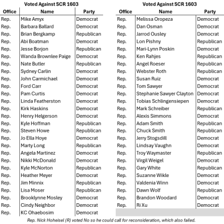 votes against the assessment limit