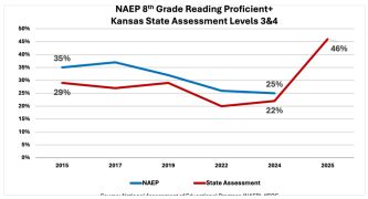 8th-grade reading proficiency doubled on the new state assessment