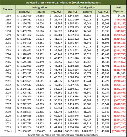 AGI loss from domestic migration