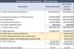 Table presented to the Special Education Task Force by Dave Trabert