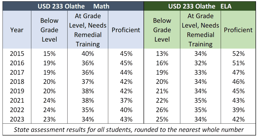 Rebranding will not improve low student achievement
