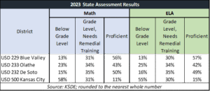 Open Enrollment would allow students in underperforming districts like Kansas City attend school in Blue Valley.
