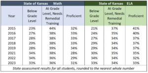 state assessment results show one third of students are below grade level