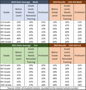2024 state assessment results for USD 434 and the state average