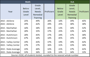 Achievement declined while disctricts added non-teaching positions.