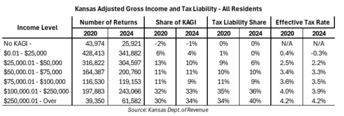 people with high incomes pay their fair share of state income tax